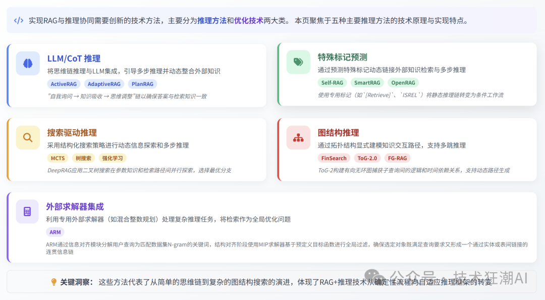 RAG与推理的协同融合:突破大语言模型的认知边界