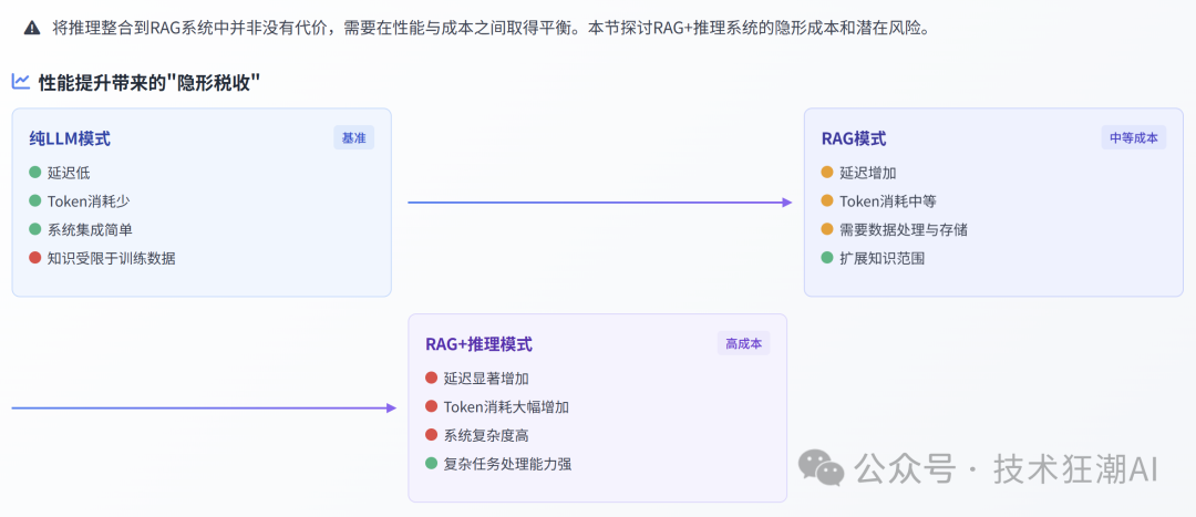 RAG与推理的协同融合:突破大语言模型的认知边界
