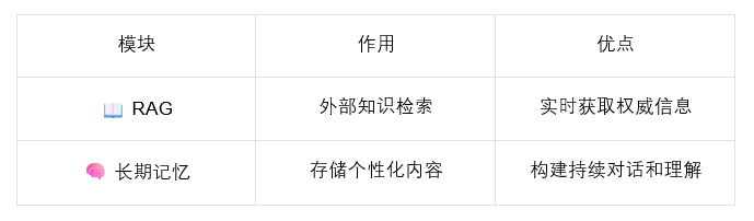 让大模型“记住”更多:RAG与长期记忆