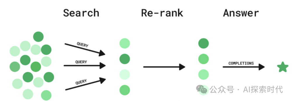 RAG检索系统的两大核心利器——Embedding模型和Rerank模型