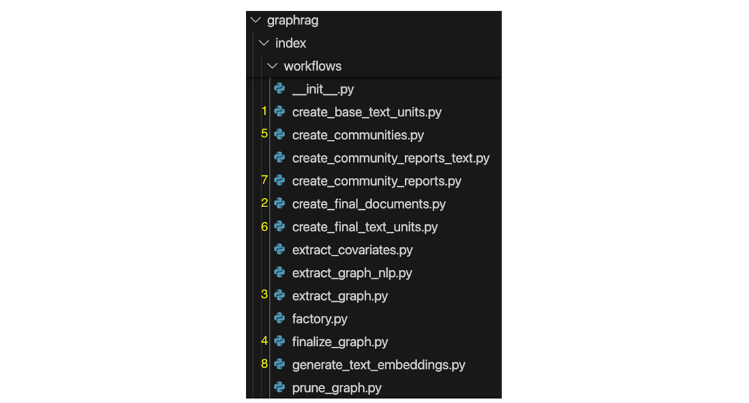 GraphRAG 工作步骤详解:从图的创建到搜索的实战示例