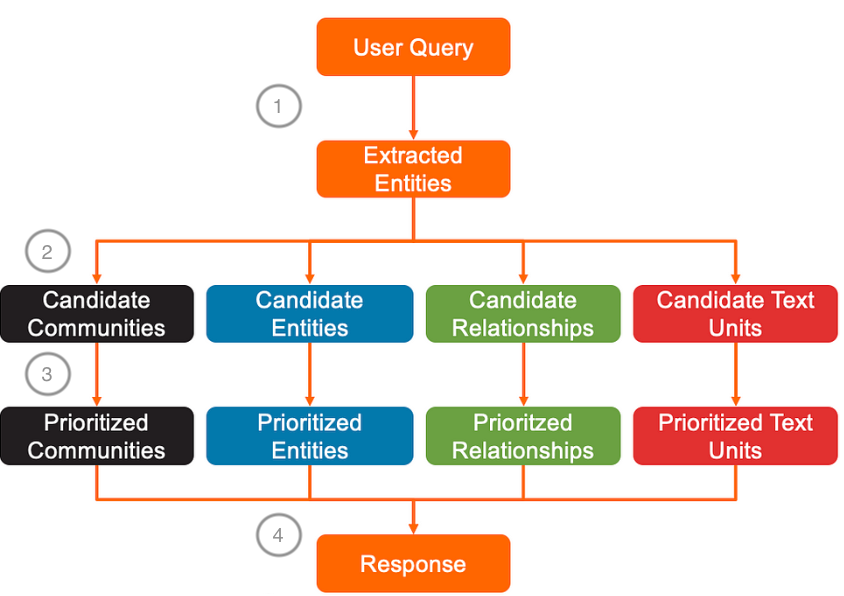 GraphRAG 工作步骤详解:从图的创建到搜索的实战示例