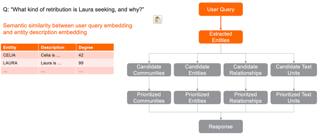 GraphRAG 工作步骤详解:从图的创建到搜索的实战示例