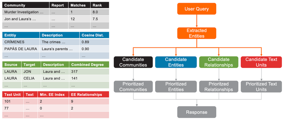 GraphRAG 工作步骤详解:从图的创建到搜索的实战示例