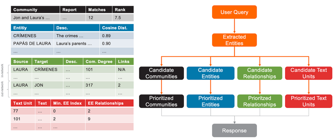 GraphRAG 工作步骤详解:从图的创建到搜索的实战示例