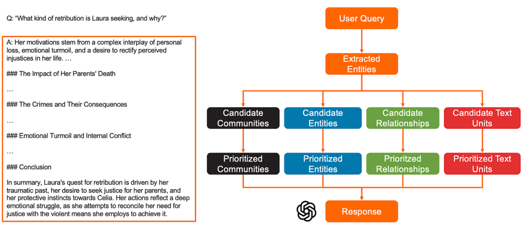 GraphRAG 工作步骤详解:从图的创建到搜索的实战示例