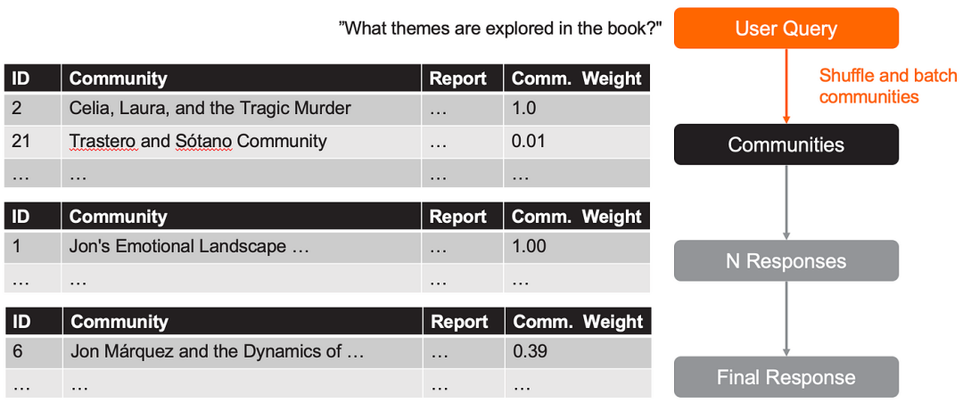 GraphRAG 工作步骤详解:从图的创建到搜索的实战示例