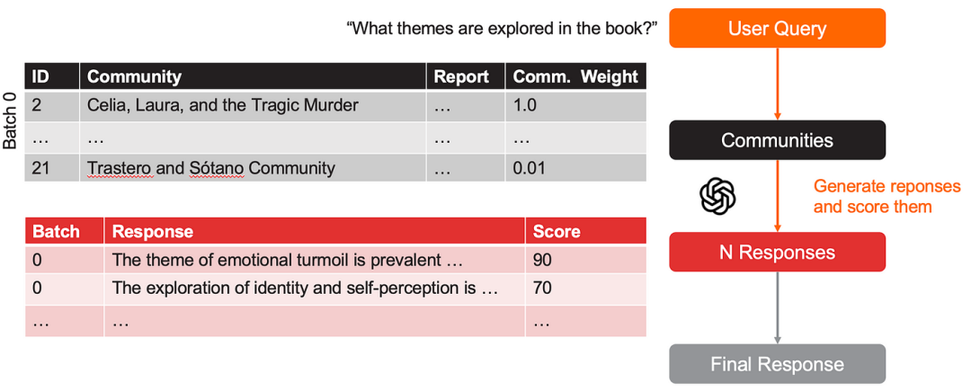 GraphRAG 工作步骤详解:从图的创建到搜索的实战示例
