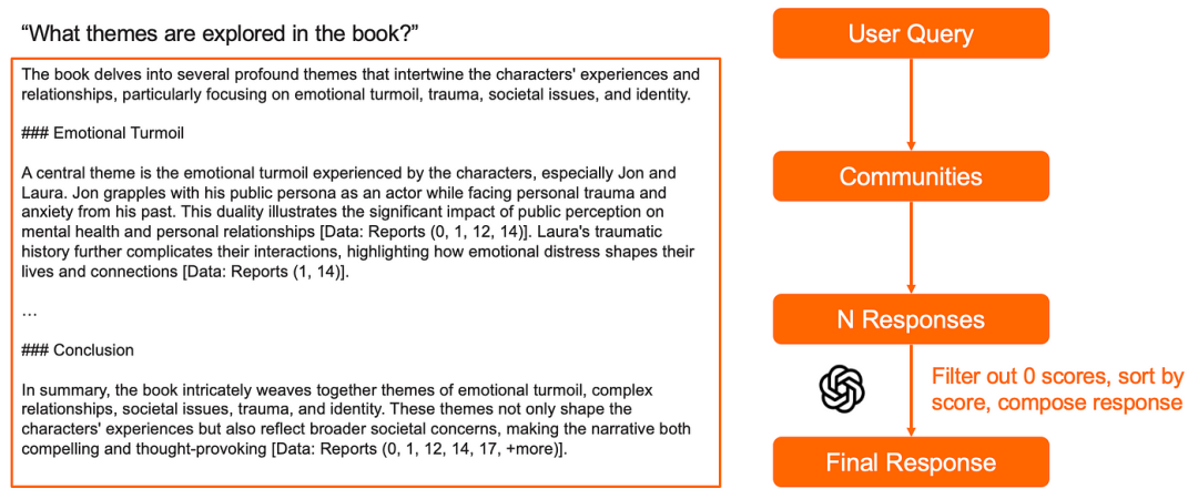 GraphRAG 工作步骤详解:从图的创建到搜索的实战示例
