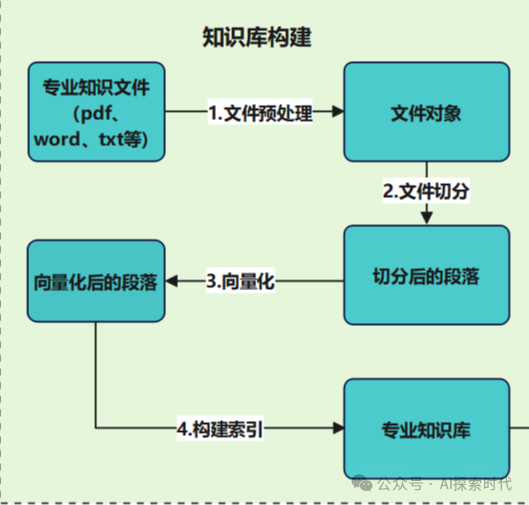 关于人工智能应用场景中前期数据处理的业务场景和技术分析——包括结构化数据和非结构化数据