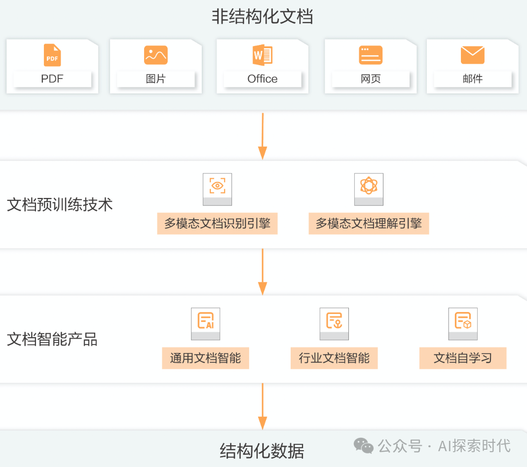 关于人工智能应用场景中前期数据处理的业务场景和技术分析——包括结构化数据和非结构化数据