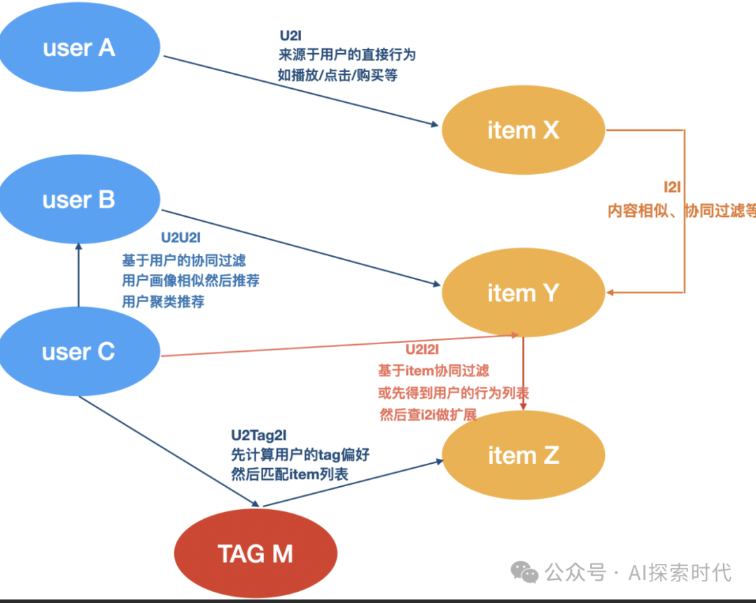 关于RAG应用中怎么高质量的进行数据召回——召回策略的研究