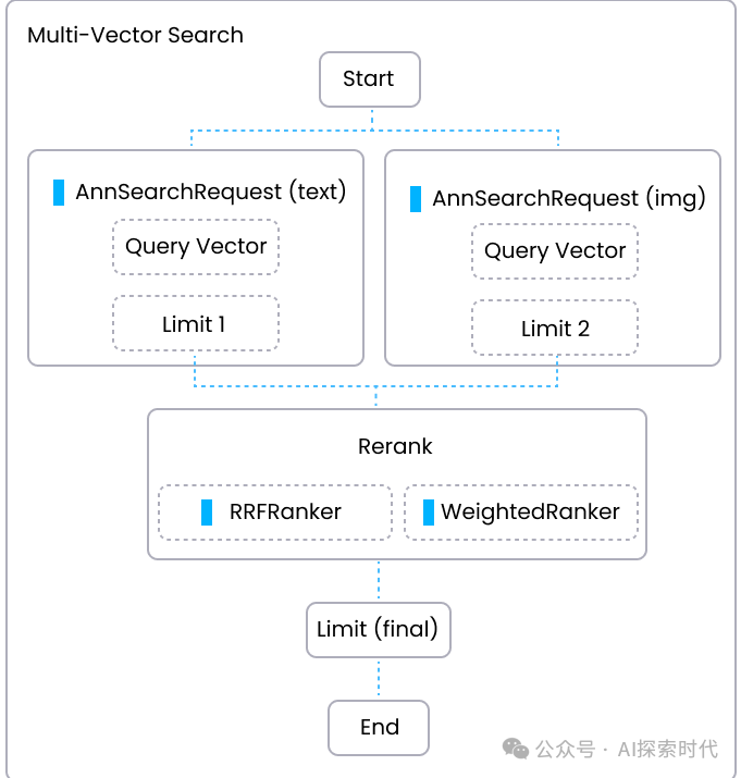 RAG提升召回准确率的解决方案——关于相似度计算与Rerank重排序的问题研究