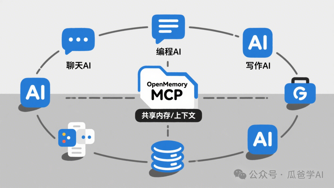 所有AI工具共享记忆!MCP协议让知识库进化成‘活’的智能中枢