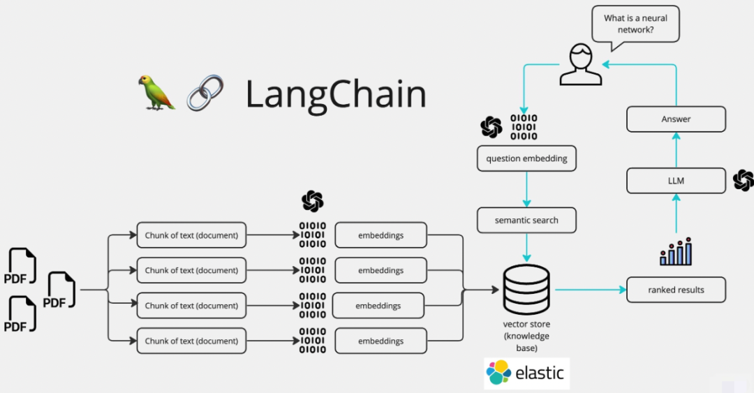 基于LangChain实现RAG的技术原理