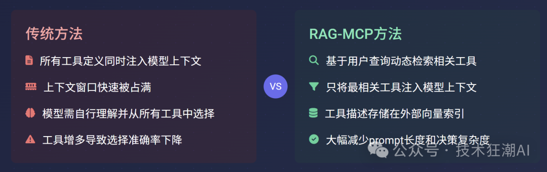 RAG-MCP:突破大模型工具调用瓶颈,告别Prompt膨胀