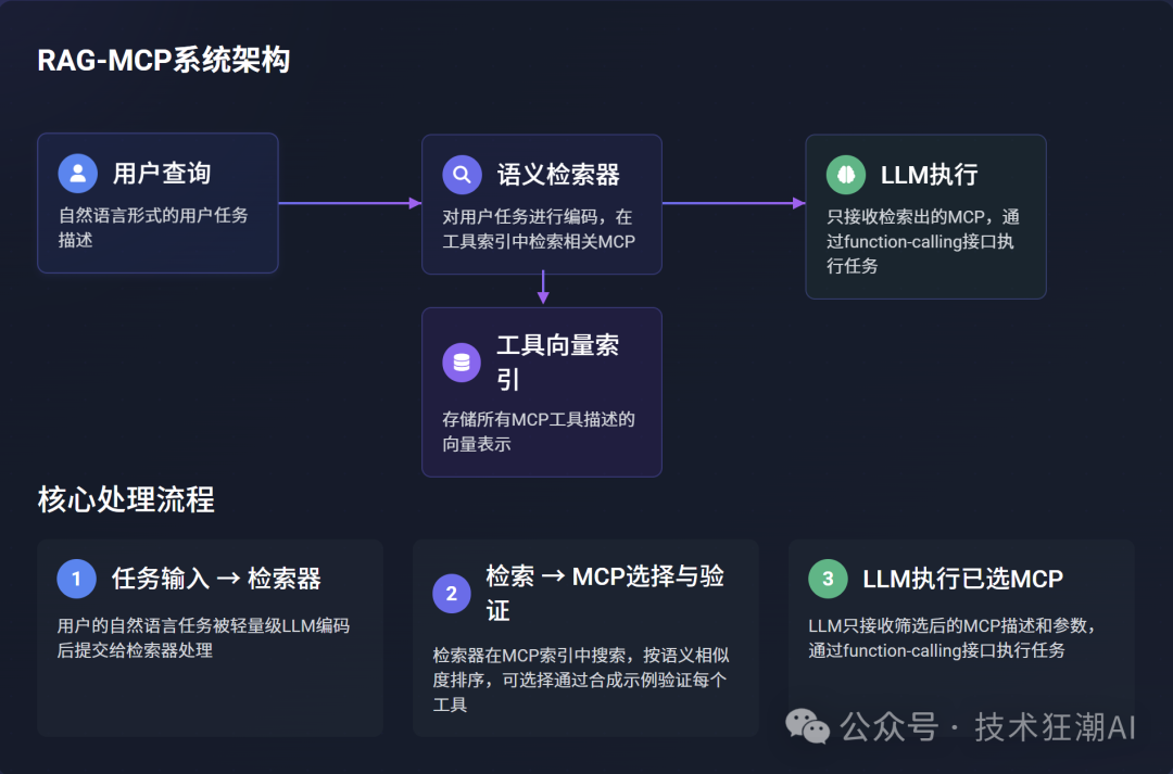 RAG-MCP:突破大模型工具调用瓶颈,告别Prompt膨胀
