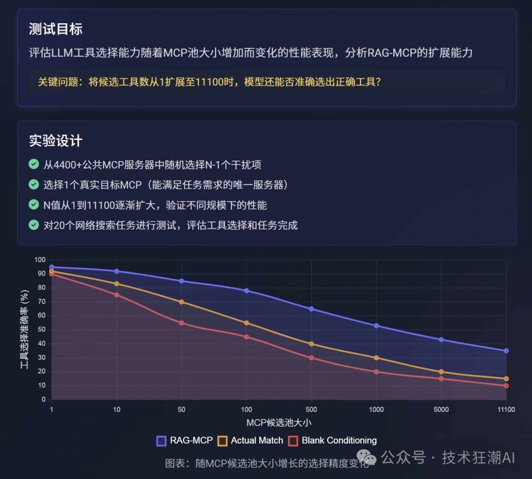 RAG-MCP:突破大模型工具调用瓶颈,告别Prompt膨胀