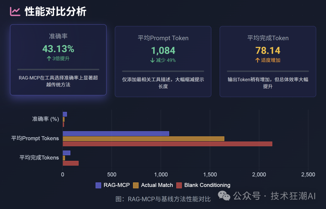 RAG-MCP:突破大模型工具调用瓶颈,告别Prompt膨胀