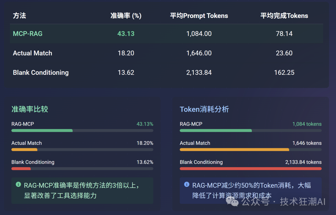 RAG-MCP:突破大模型工具调用瓶颈,告别Prompt膨胀