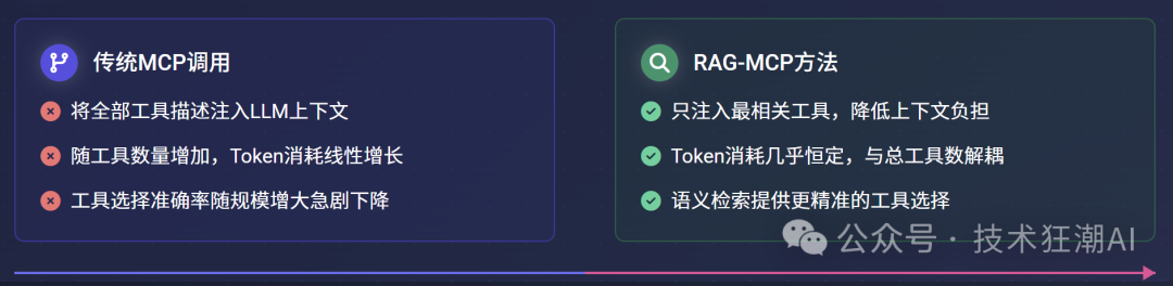 RAG-MCP:突破大模型工具调用瓶颈,告别Prompt膨胀