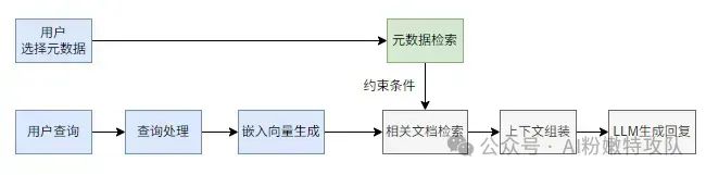 RAG越来越不准?你可能忽略了“元数据”的力量