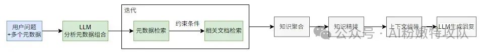 RAG越来越不准?你可能忽略了“元数据”的力量