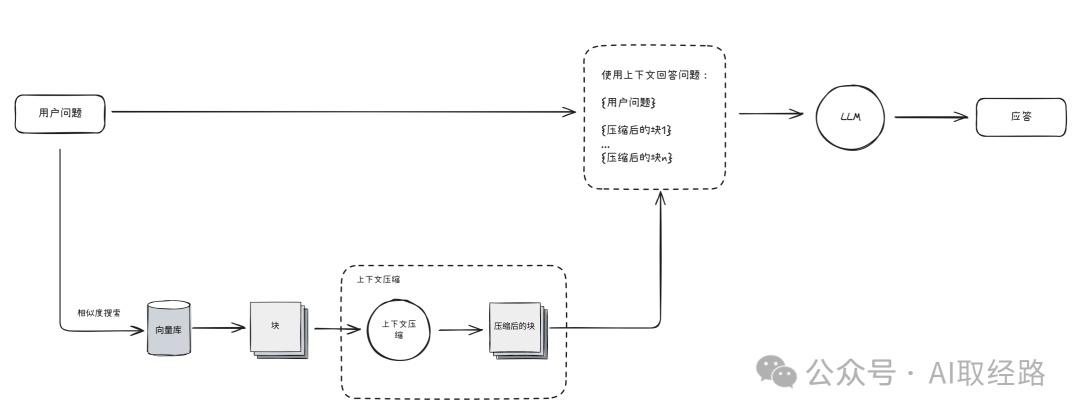 上下文压缩:RAG信息提炼的核心步骤