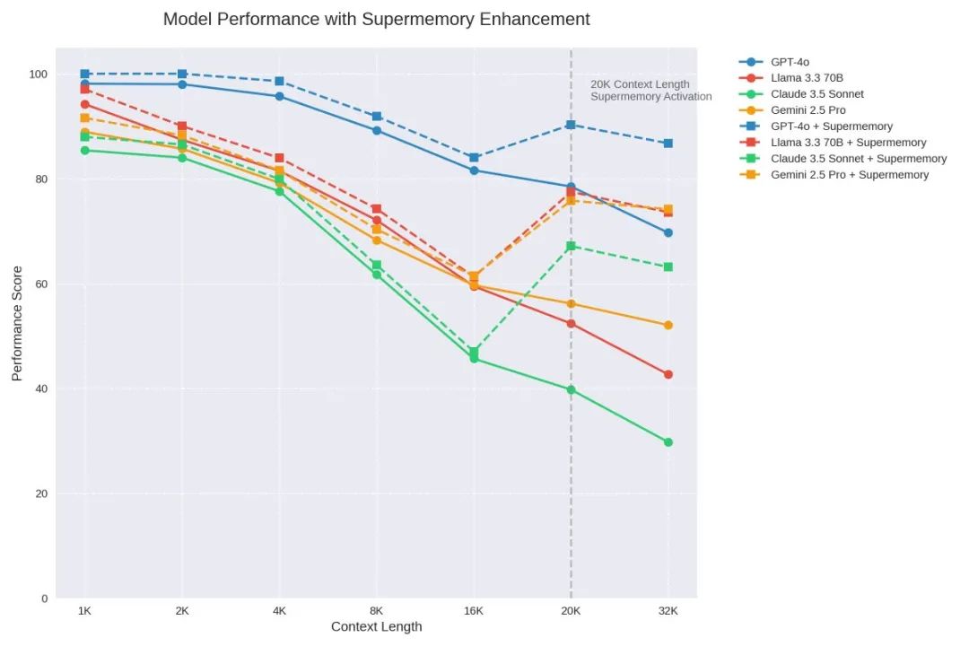 LLM的“记忆外挂”来了!Supermemory新API:一行代码让LLM记忆“无限+省钱90%”