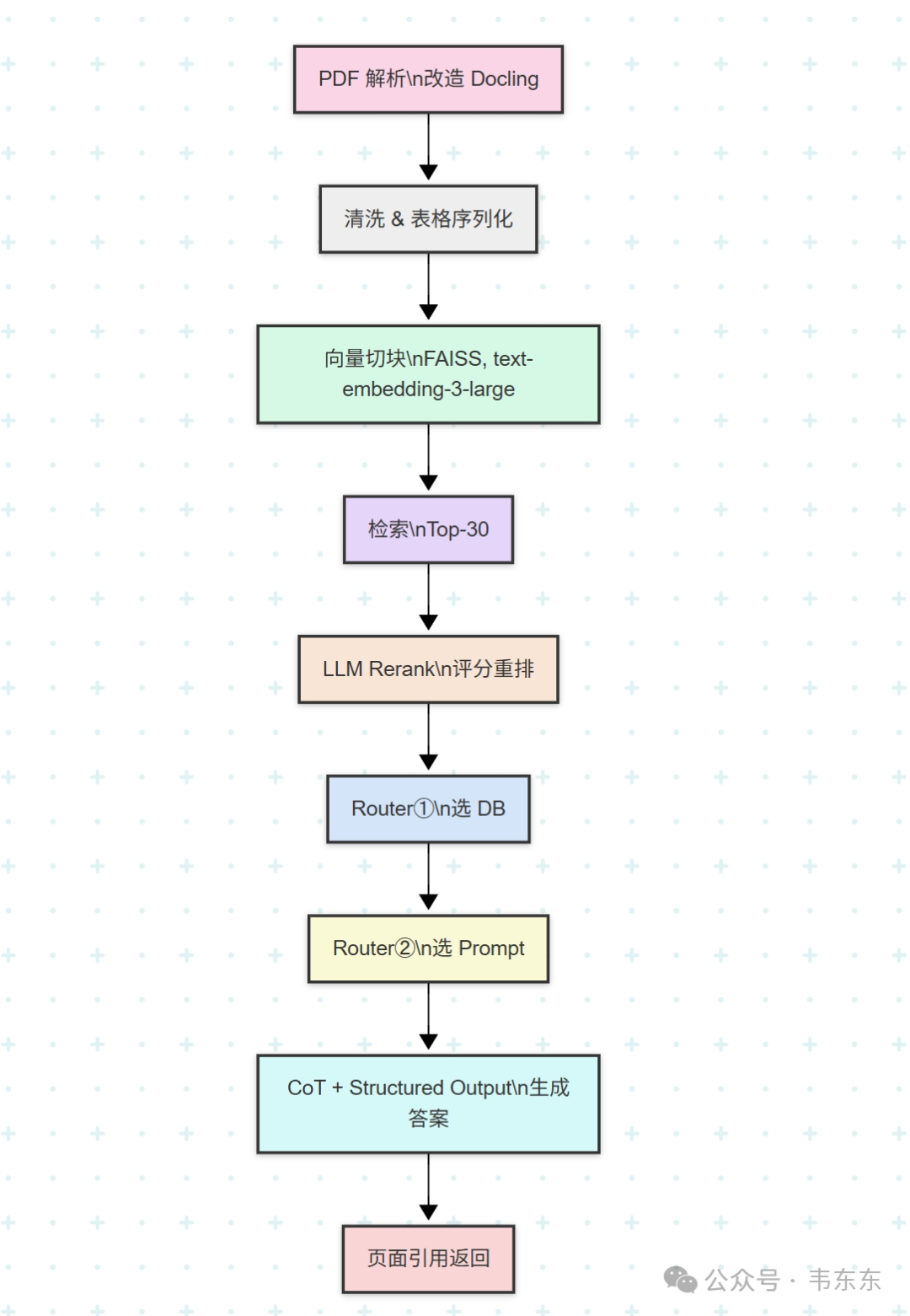 IBM RAG挑战赛冠军方案全流程复盘 (附源码地址)