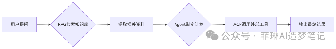 解锁AI时代的核心通关密码——为什么你必须搞懂RAG、Agent、MCP?