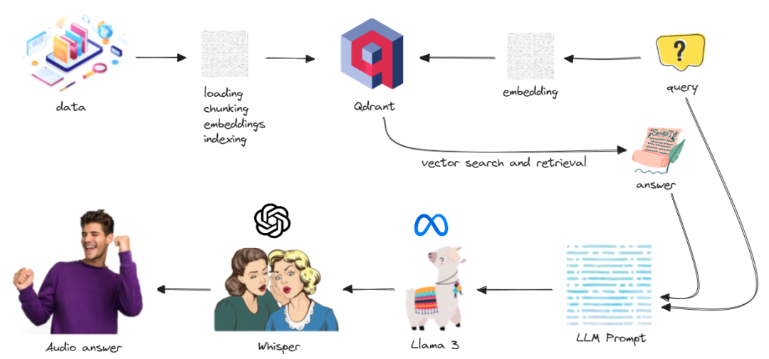 null 基于Llama 3 构建RAG语音助手:将本地 RAG 与 Qdrant、Whisper 和 LangChain 集成