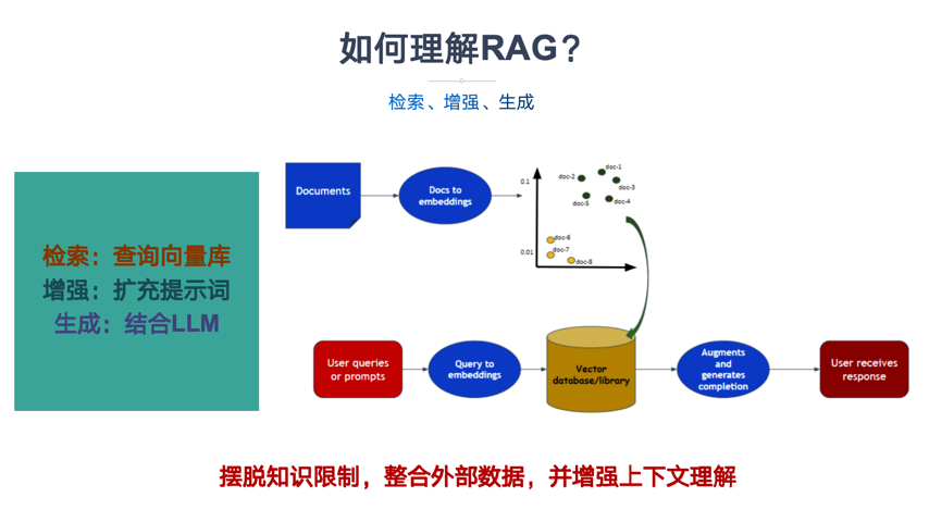 一文彻底搞懂大模型 - RAG(检索、增强、生成)