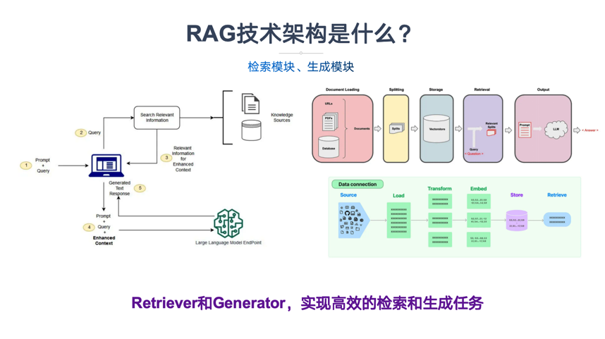 一文彻底搞懂大模型 - RAG(检索、增强、生成)