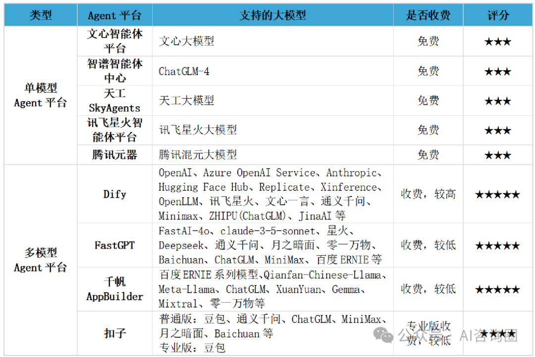 全网最全国内Agent平台深度测评：扣子、Dify、FastGPT，谁是你的Agent开发首选？