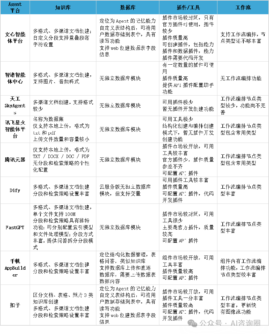 全网最全国内Agent平台深度测评：扣子、Dify、FastGPT，谁是你的Agent开发首选？