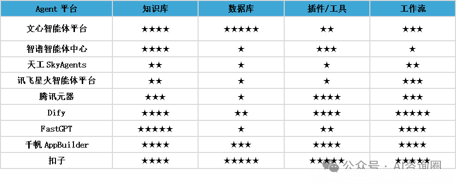 全网最全国内Agent平台深度测评：扣子、Dify、FastGPT，谁是你的Agent开发首选？