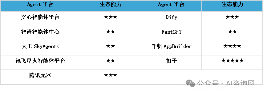 全网最全国内Agent平台深度测评：扣子、Dify、FastGPT，谁是你的Agent开发首选？
