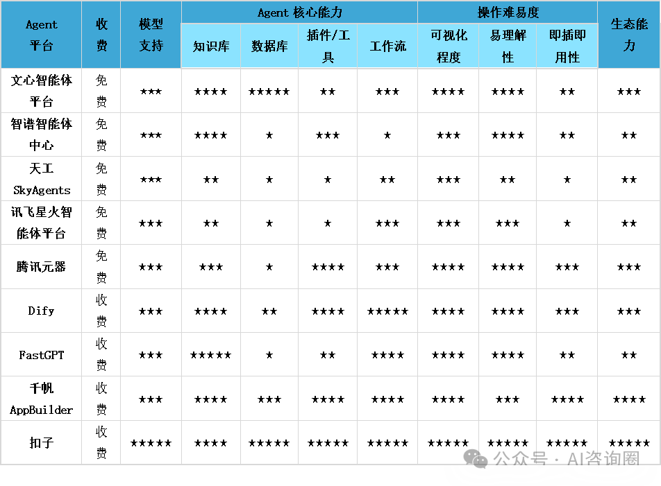 全网最全国内Agent平台深度测评：扣子、Dify、FastGPT，谁是你的Agent开发首选？