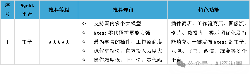 全网最全国内Agent平台深度测评：扣子、Dify、FastGPT，谁是你的Agent开发首选？