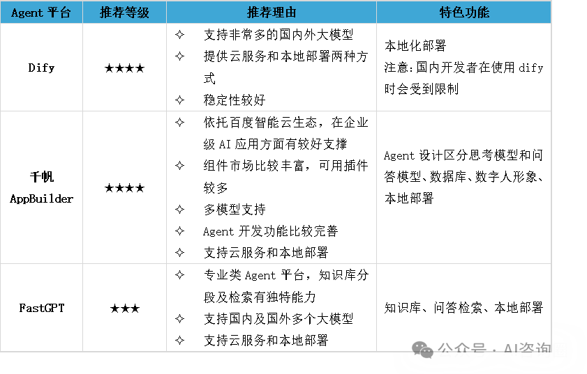 全网最全国内Agent平台深度测评：扣子、Dify、FastGPT，谁是你的Agent开发首选？