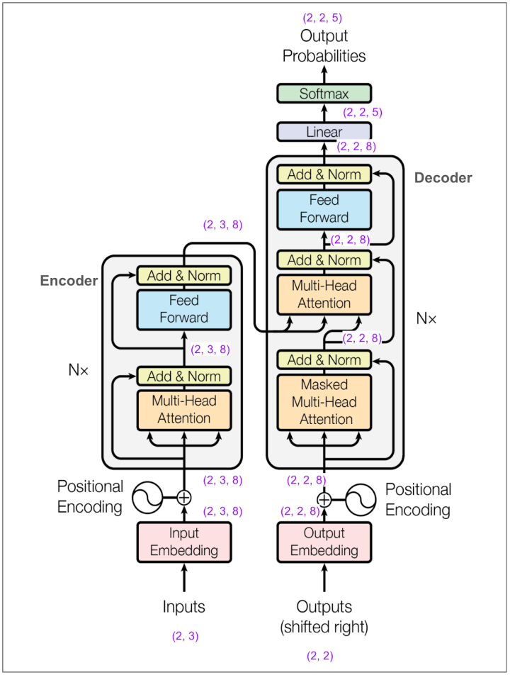 独家 | 用图逐层解析Transformer