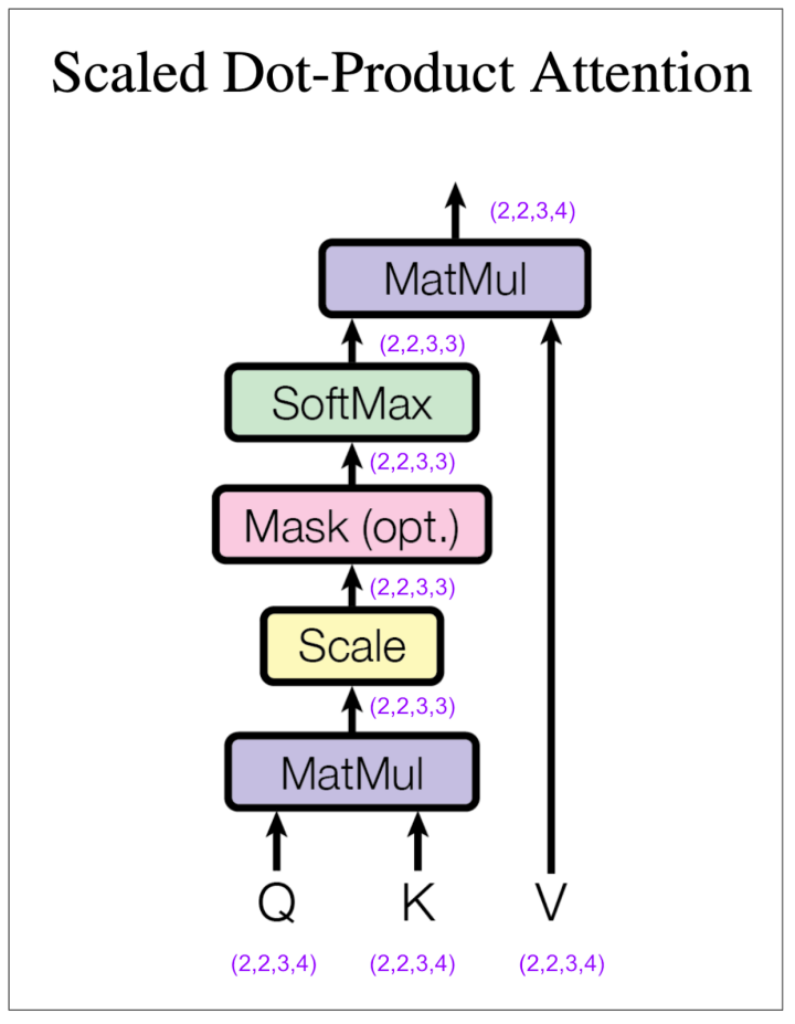 独家 | 用图逐层解析Transformer