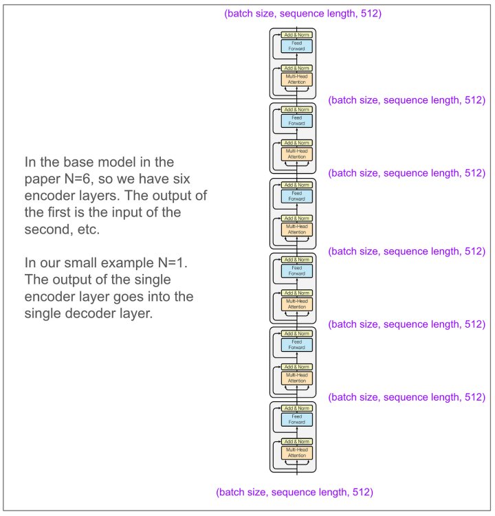 独家 | 用图逐层解析Transformer