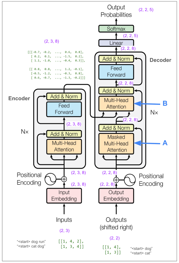 独家 | 用图逐层解析Transformer