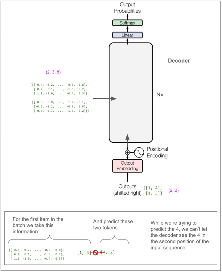 独家 | 用图逐层解析Transformer
