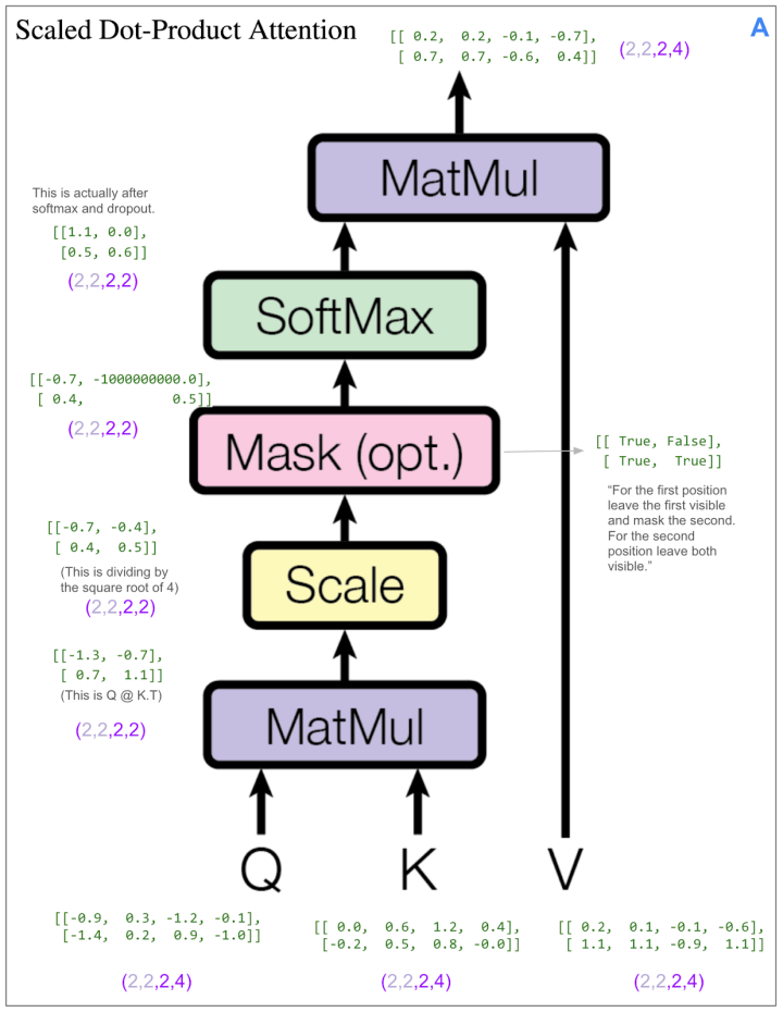 独家 | 用图逐层解析Transformer