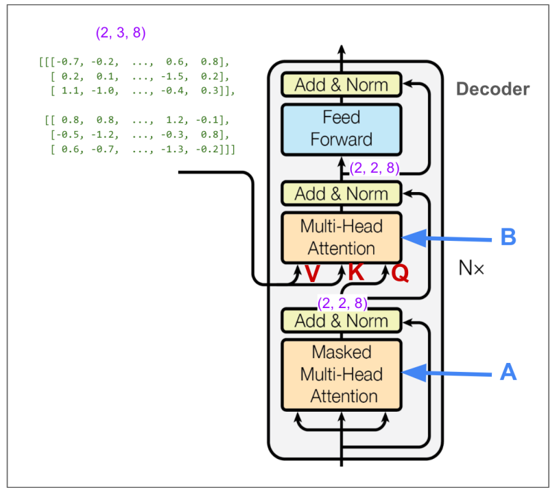 独家 | 用图逐层解析Transformer