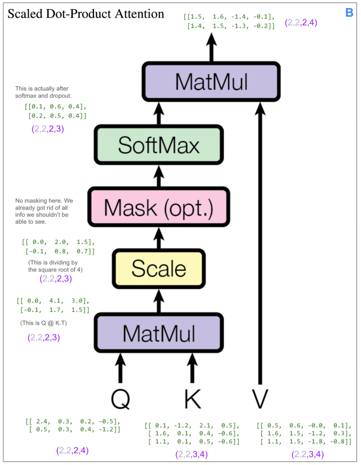 独家 | 用图逐层解析Transformer