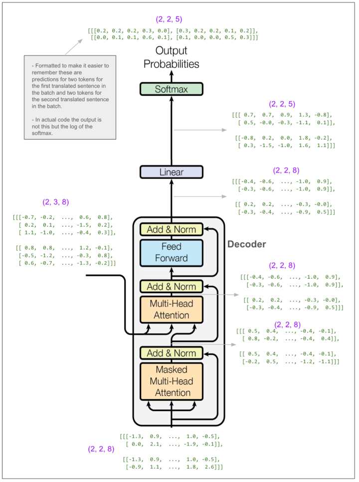 独家 | 用图逐层解析Transformer
